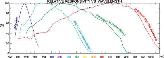 Graph of Relative Responsivity vs Wavelength in High Gain Detectors