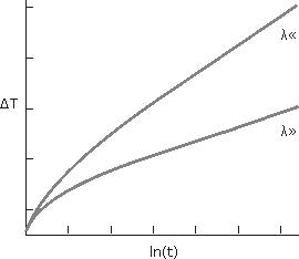 needle heat flux graph resistance