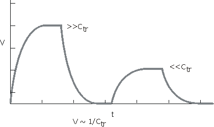 wind speed graph response